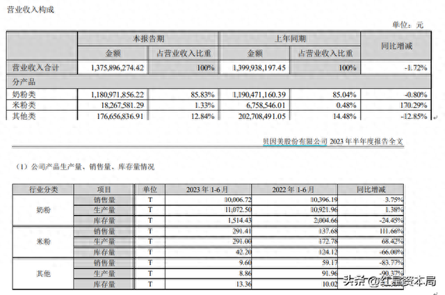 乳企上半年业绩排行丨大部分实现净利上涨，光明乳业营收下滑