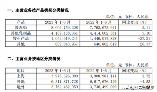 乳企上半年业绩排行丨大部分实现净利上涨，光明乳业营收下滑