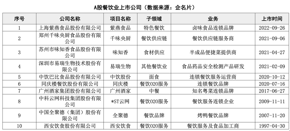 老乡鸡终止上市：餐饮企业上A股为啥那么难？