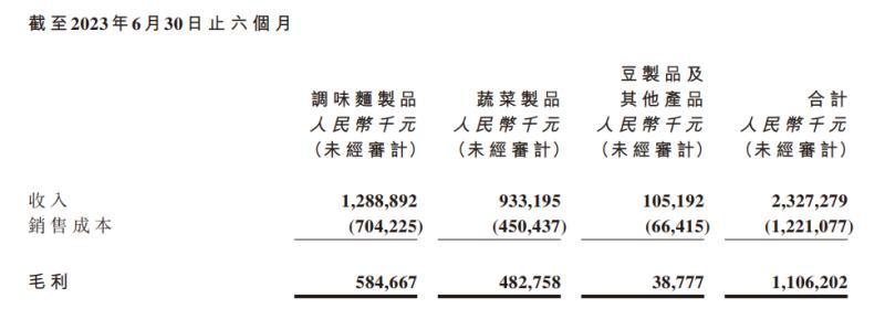 卫龙净利同比增长271%，高瓴、腾讯、红杉中国却浮亏过半