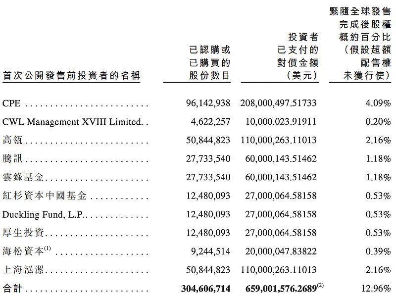 卫龙净利同比增长271%，高瓴、腾讯、红杉中国却浮亏过半