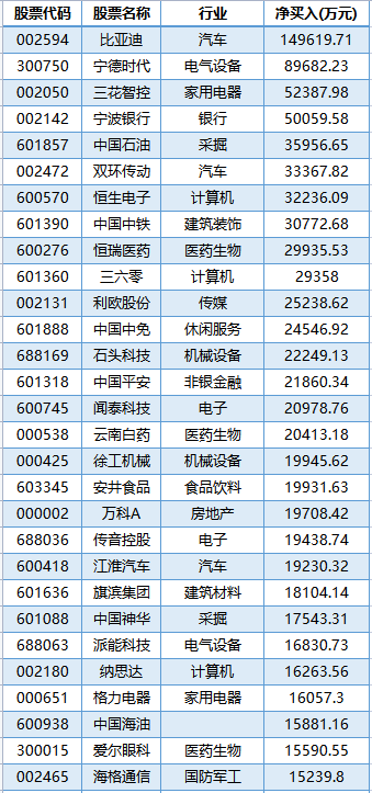 外资4天爆买15亿！持股市值超230亿，又一A股龙头火了！“牛市旗手”不香了？被净卖超60亿！