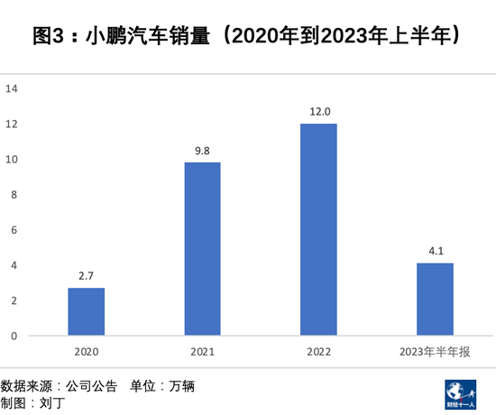 何小鹏的生死时速！合作滴滴和大众能带来什么？销量不佳、自造血能力不足、资金越来越少是问题根源