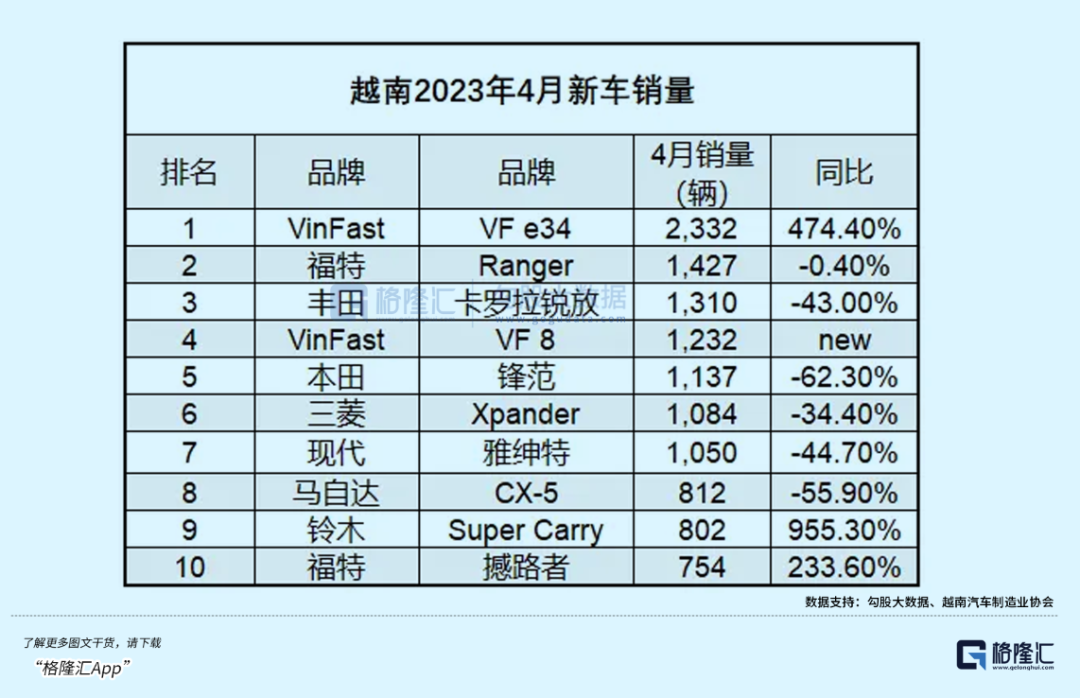 “越南汽车梦”碎了！“越南特斯拉”VinFast创始人被称“越南许家印”