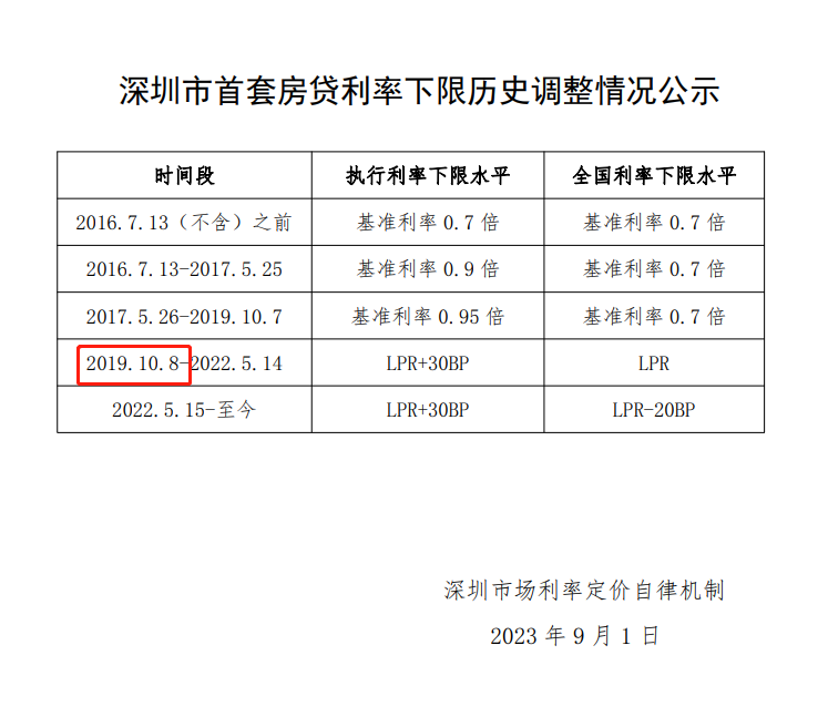 首套存量房贷利率到底怎么降？来看简明版“五问五答”→