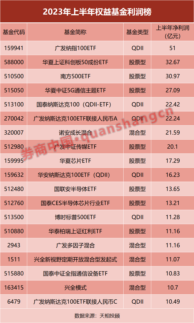 这类基民赚嗨了！上半年基金“回报榜”出炉 哪只最赚钱？