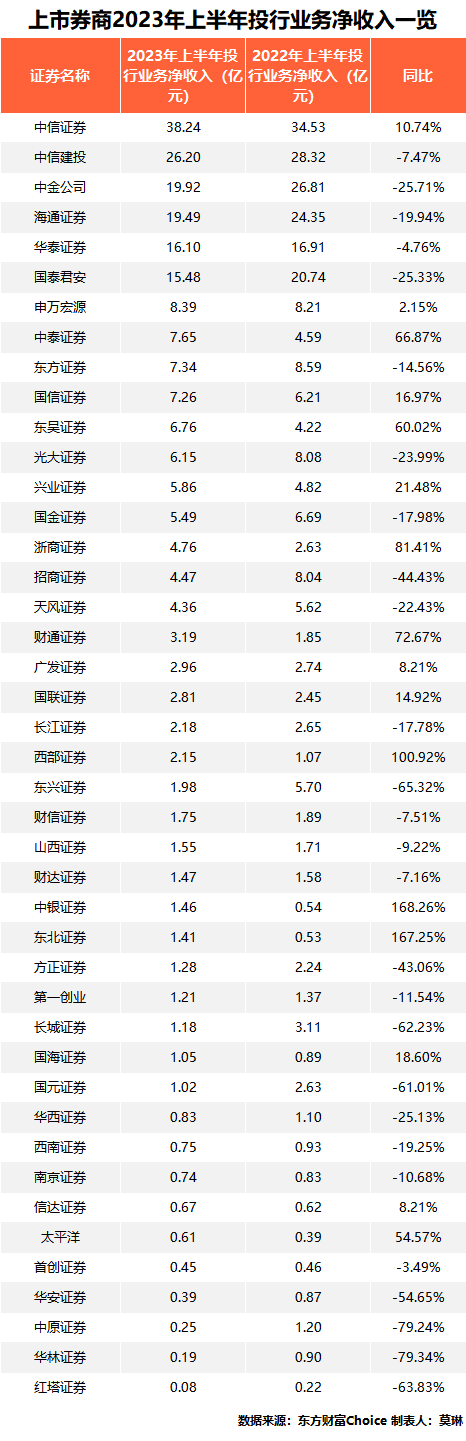 上市券商中报盘点，这些业务变化不可不看！