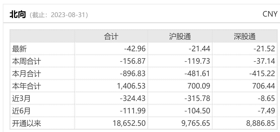 狂抛900亿背后，北向资金大买芯片股?