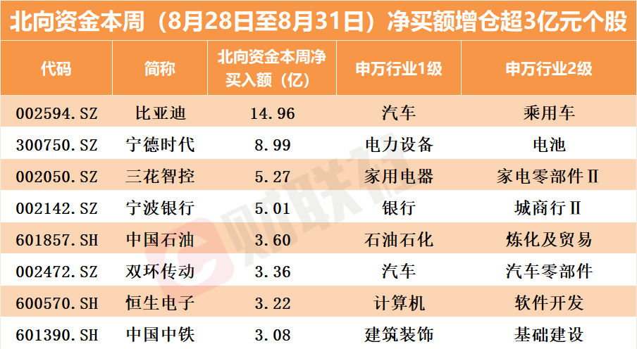 狂抛900亿背后，北向资金大买芯片股?