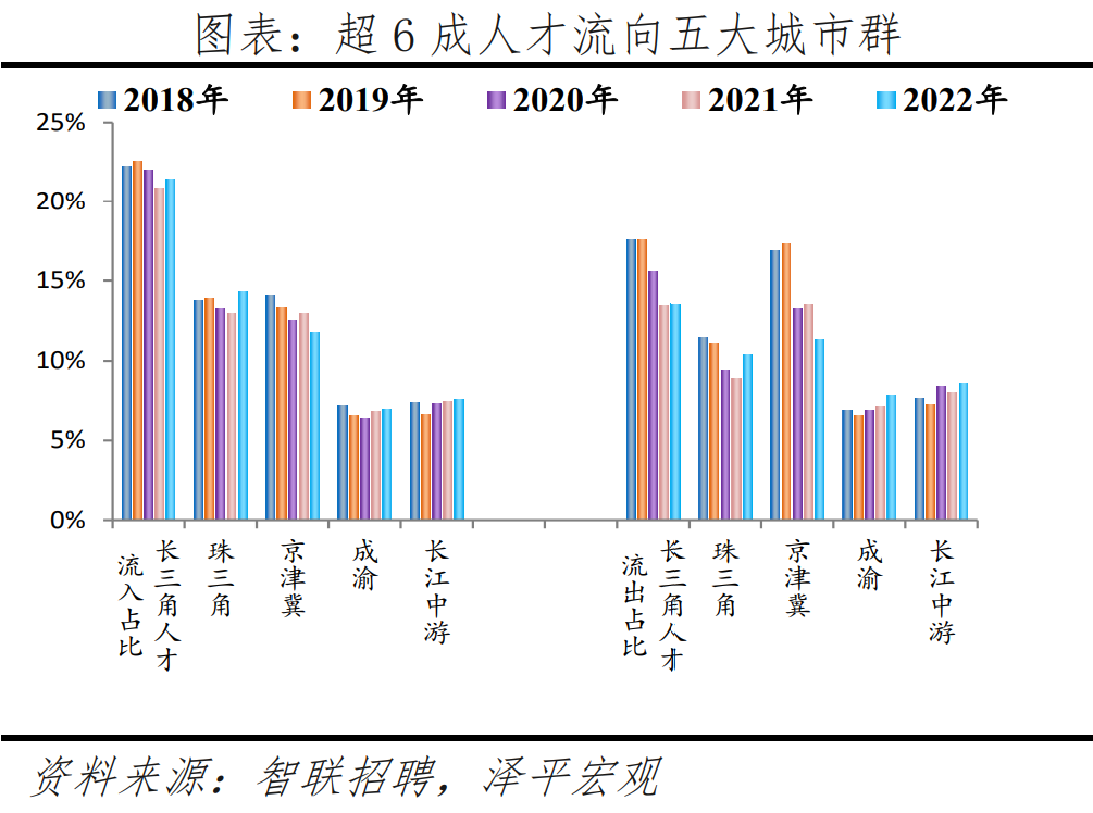 榜单丨中国城市人才吸引力排名：百强东部城市占比超七成 京沪深居前三