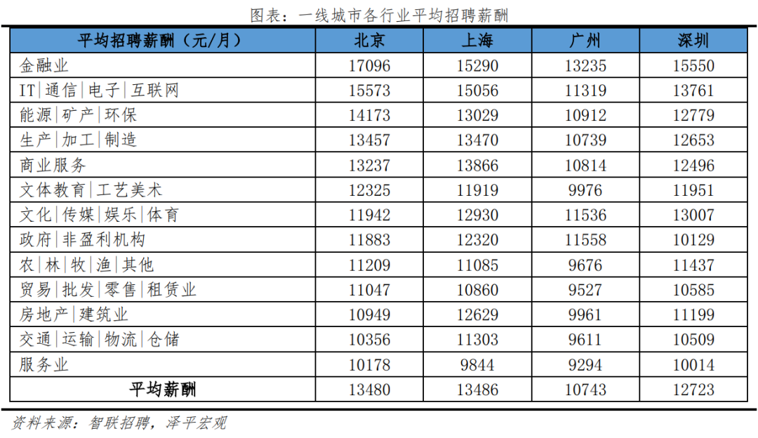 榜单丨中国城市人才吸引力排名：百强东部城市占比超七成 京沪深居前三