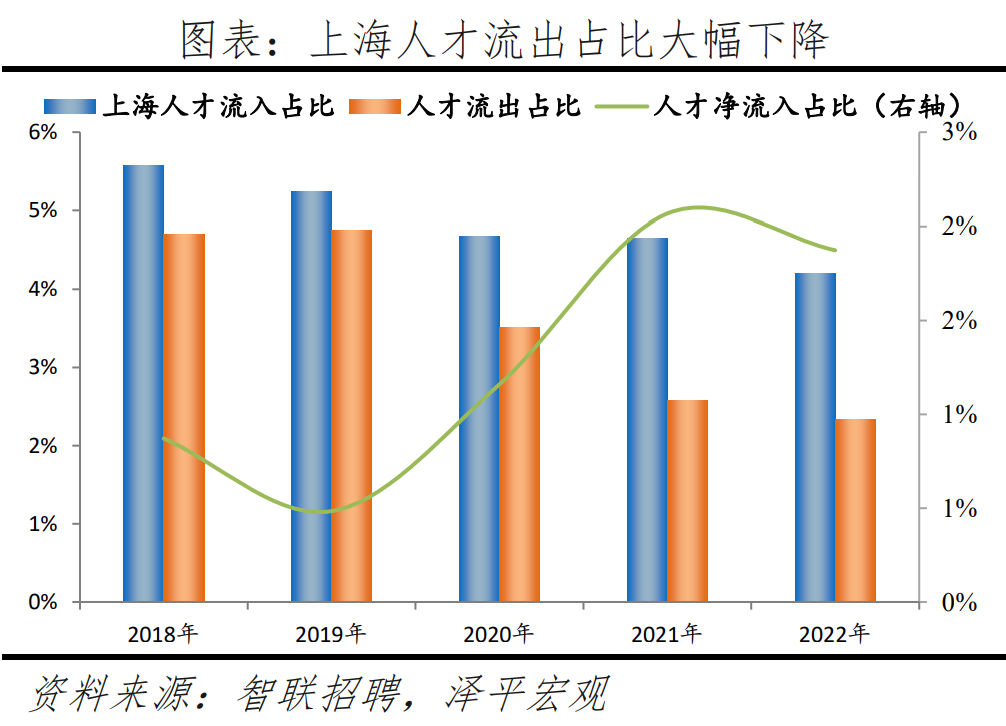 榜单丨中国城市人才吸引力排名：百强东部城市占比超七成 京沪深居前三