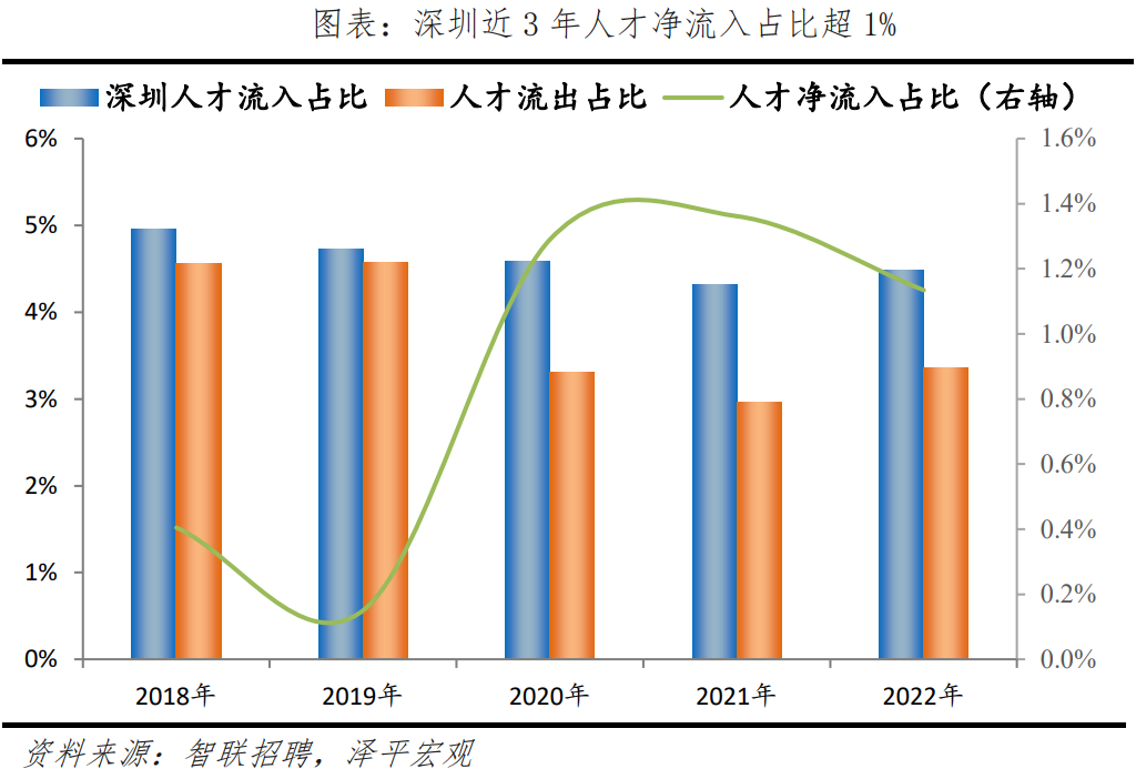 榜单丨中国城市人才吸引力排名：百强东部城市占比超七成 京沪深居前三