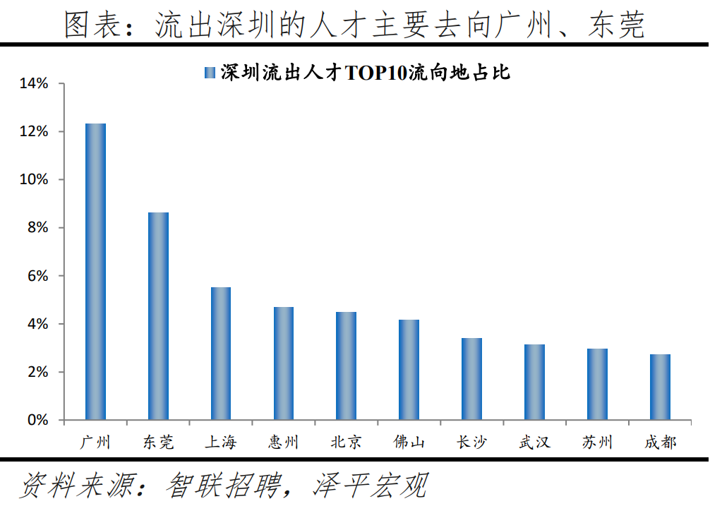 榜单丨中国城市人才吸引力排名：百强东部城市占比超七成 京沪深居前三