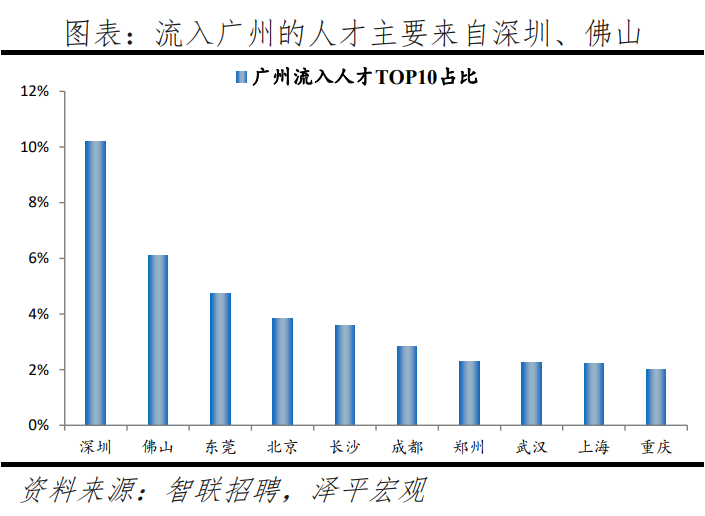 榜单丨中国城市人才吸引力排名：百强东部城市占比超七成 京沪深居前三