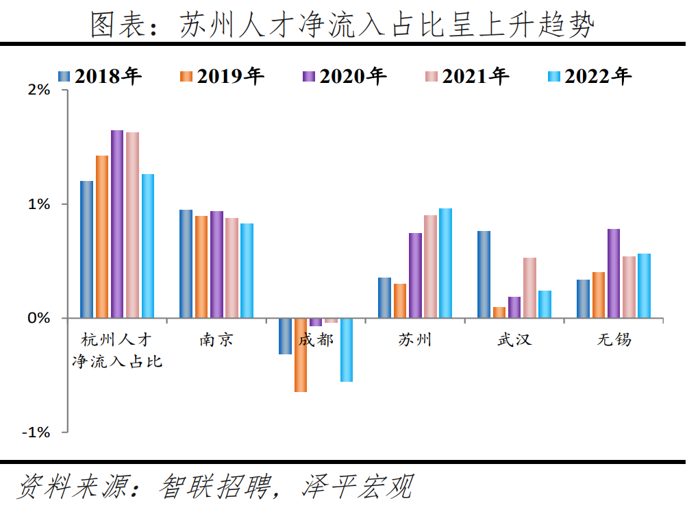 榜单丨中国城市人才吸引力排名：百强东部城市占比超七成 京沪深居前三