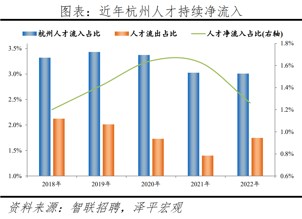 榜单丨中国城市人才吸引力排名：百强东部城市占比超七成 京沪深居前三