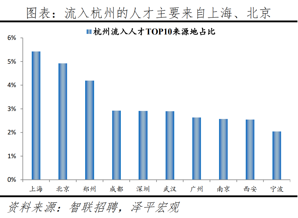 榜单丨中国城市人才吸引力排名：百强东部城市占比超七成 京沪深居前三