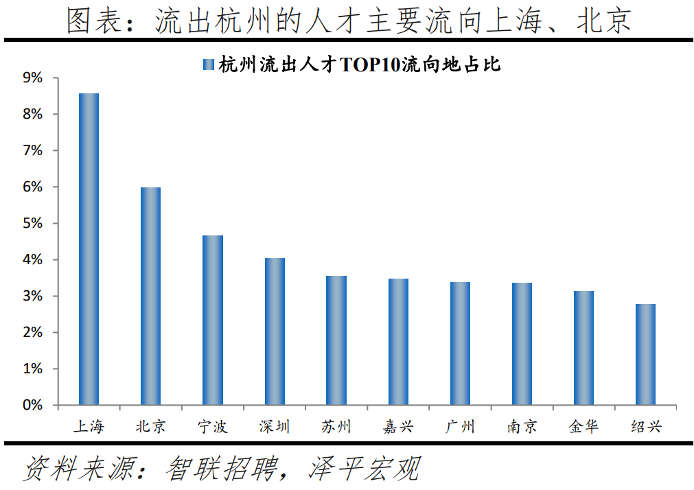 榜单丨中国城市人才吸引力排名：百强东部城市占比超七成 京沪深居前三