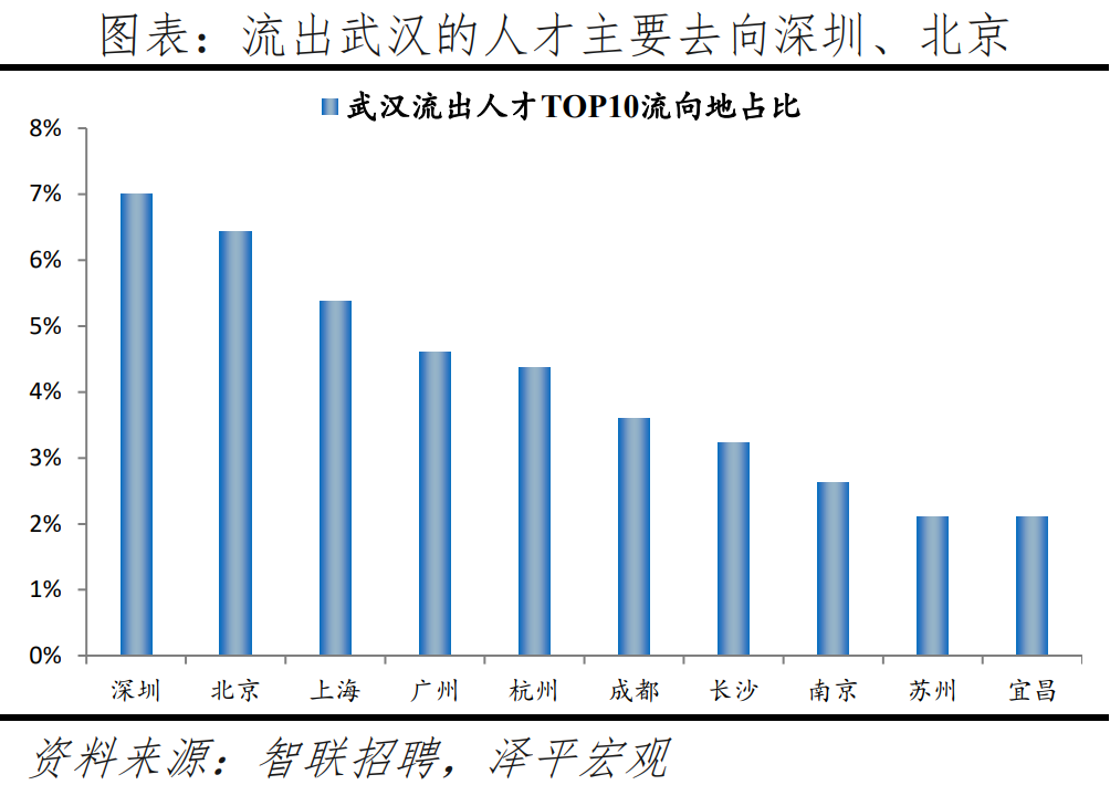 榜单丨中国城市人才吸引力排名：百强东部城市占比超七成 京沪深居前三