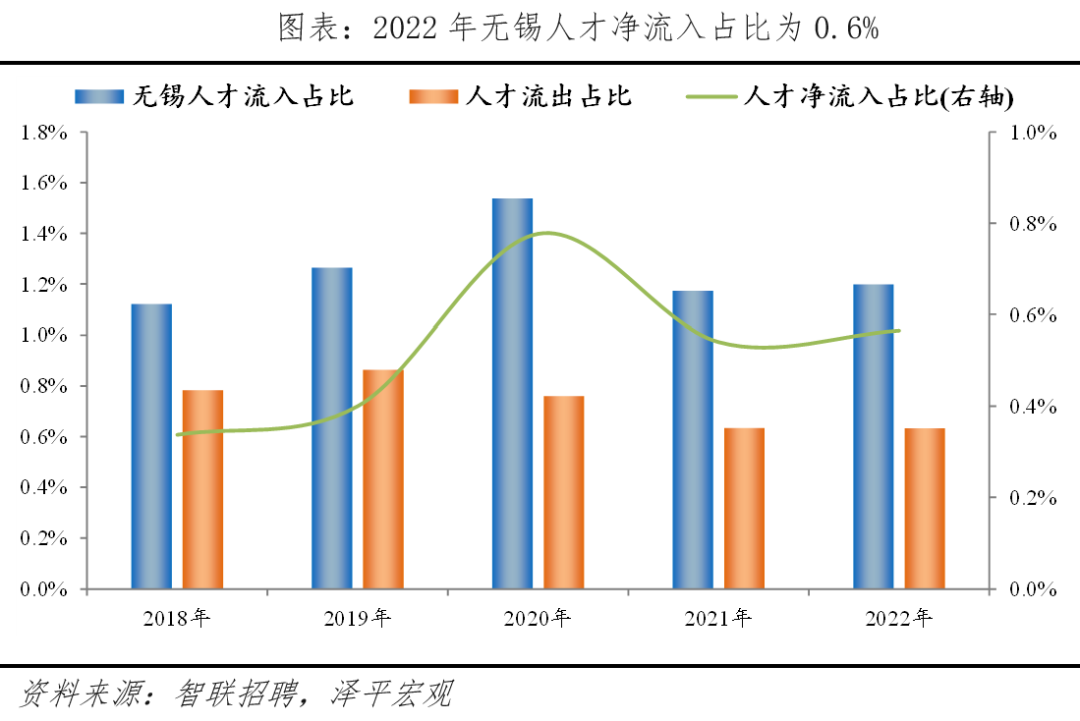 榜单丨中国城市人才吸引力排名：百强东部城市占比超七成 京沪深居前三