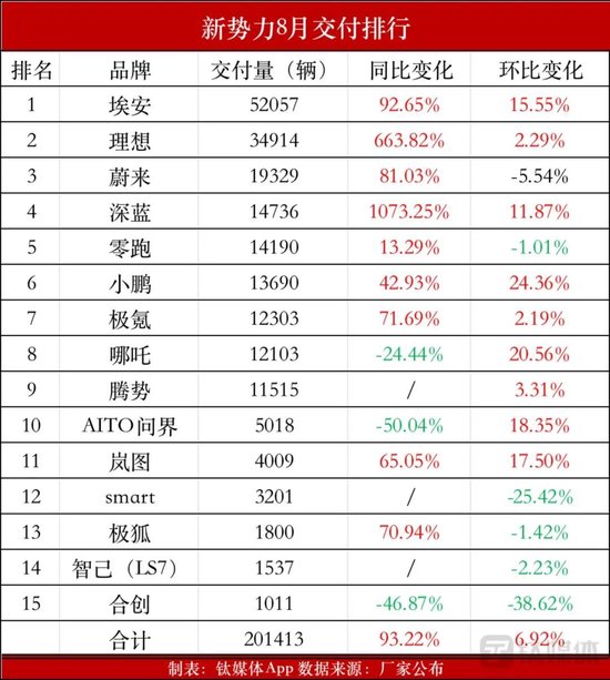 新势力8月交付比拼：蔚小理还有机会再“聚首”吗？