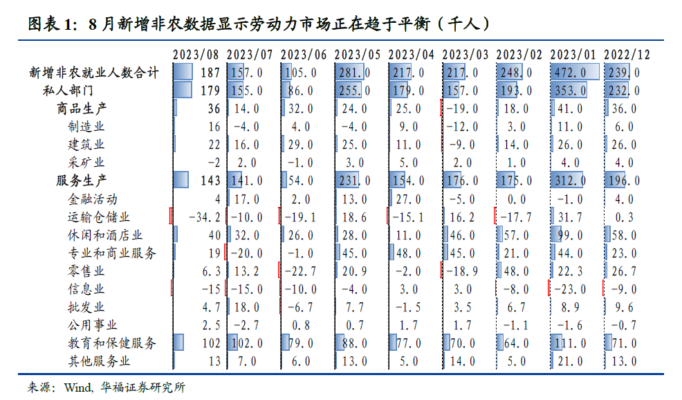 华福证券8月非农数据点评：美国就业市场正在趋于平衡