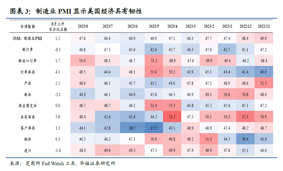 华福证券8月非农数据点评：美国就业市场正在趋于平衡