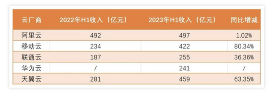 AI浪潮掀云厂商江湖巨变：A股三大运营商云上半年狂揽千亿营收，10倍牛股鸿博股份“蹭上”英伟达云