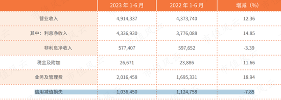 社保基金大笔买入！常熟银行半年报解读：做小做散，拨备反哺盈利，凭优良资产穿越周期