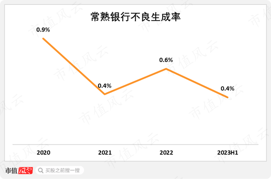 社保基金大笔买入！常熟银行半年报解读：做小做散，拨备反哺盈利，凭优良资产穿越周期