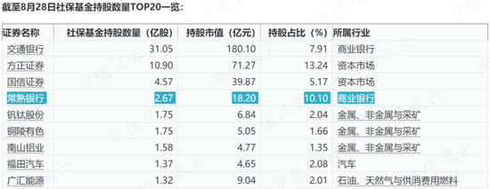 社保基金大笔买入！常熟银行半年报解读：做小做散，拨备反哺盈利，凭优良资产穿越周期