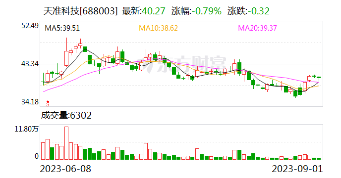 天准科技：公司注销328万股剩余回购股份