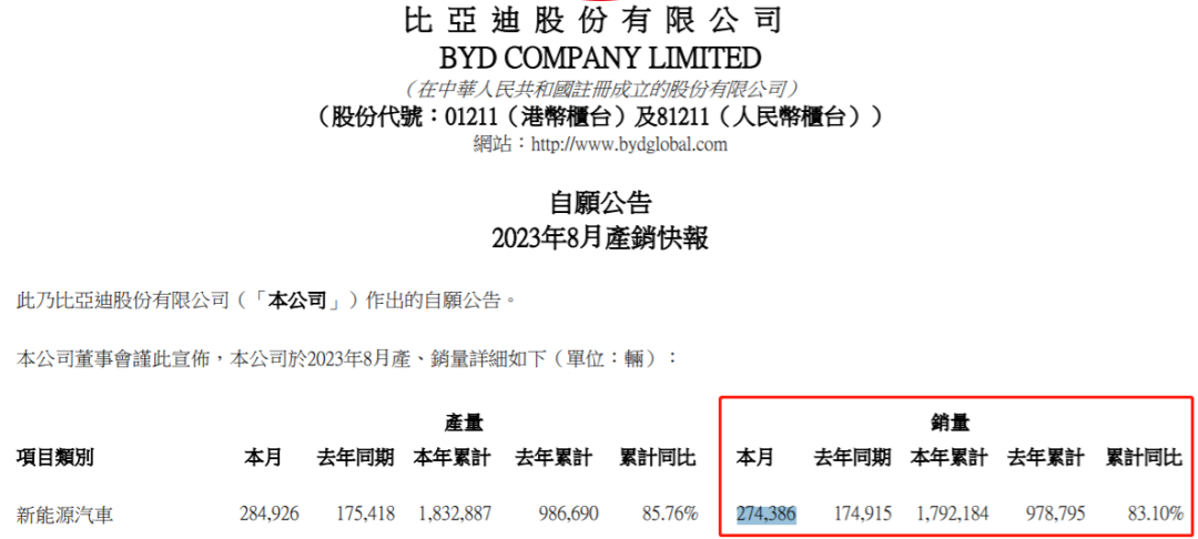 比亚迪 坐不住了？