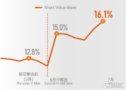 JS环球生活(1691.HK)：SharkNinja 亚太分部收入增长84.6%，释放发展潜力