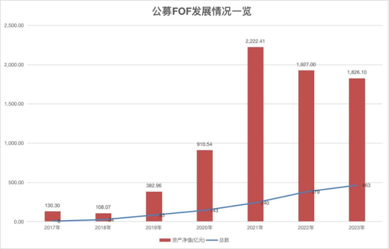 公募FOF六周年：规模实现近10倍增长