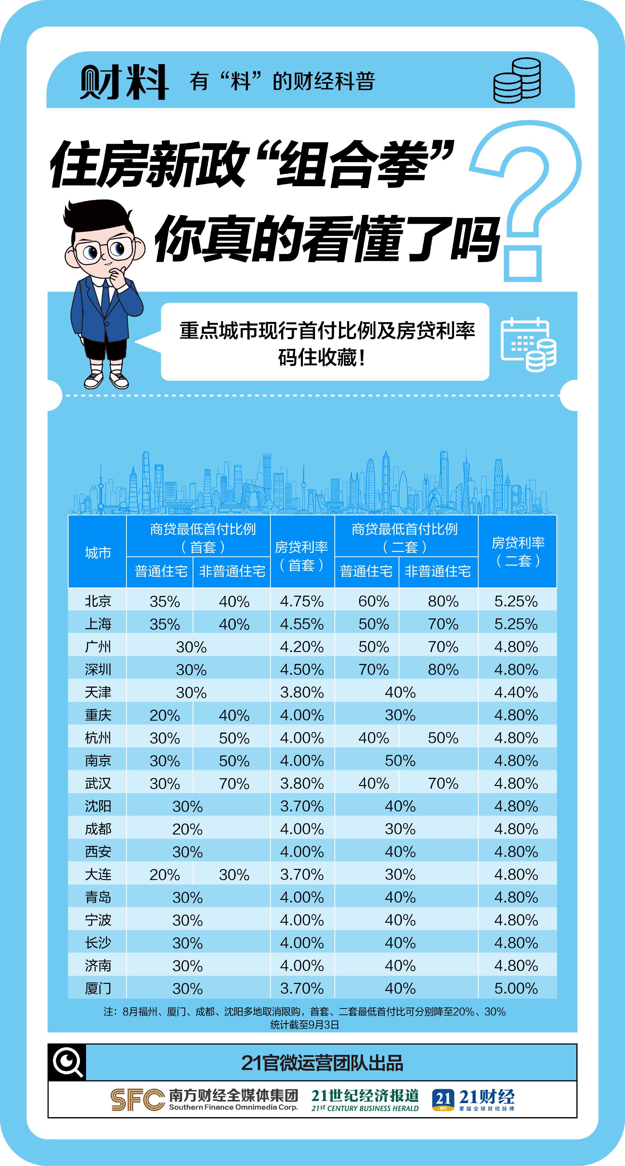 楼市连发“王炸”政策！多城集体松绑，你能省多少钱？