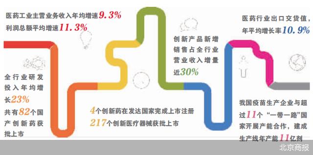 年均增长23% 医药研发的钱投哪了