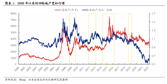 深度复盘：A股四轮地产政策宽松下的行情演绎路径