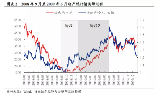 深度复盘：A股四轮地产政策宽松下的行情演绎路径