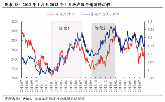 深度复盘：A股四轮地产政策宽松下的行情演绎路径