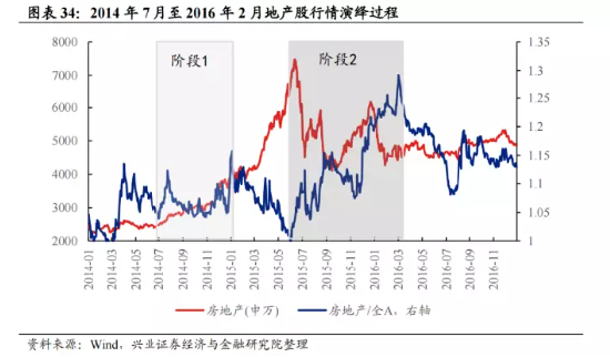 深度复盘：A股四轮地产政策宽松下的行情演绎路径