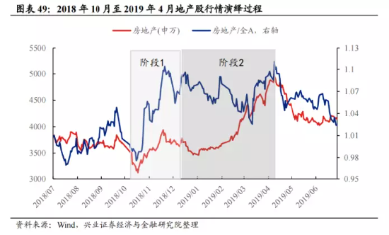 深度复盘：A股四轮地产政策宽松下的行情演绎路径
