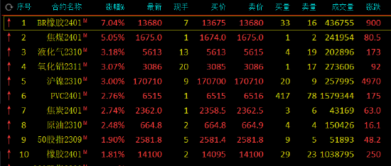 收评：丁二烯橡胶涨超7%，尿素跌超6%