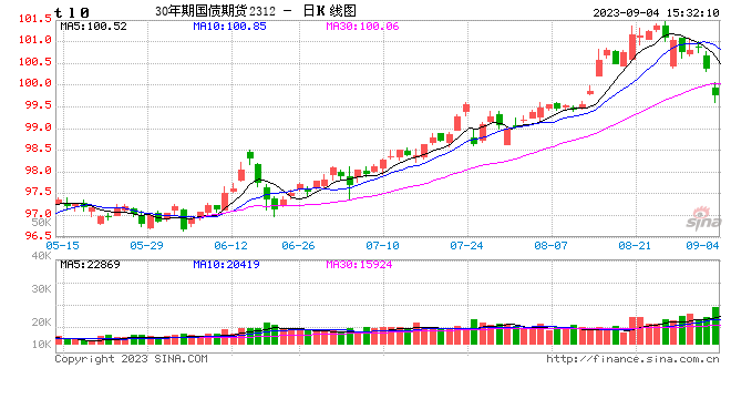 国债期货震荡下行 TL主力合约跌0.70%