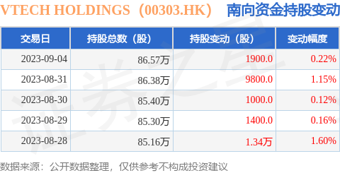 VTECH HOLDINGS（00303.HK）：9月4日南向资金增持1900股