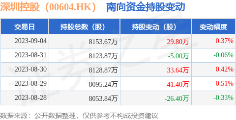 深圳控股（00604.HK）：9月4日南向资金增持29.8万股