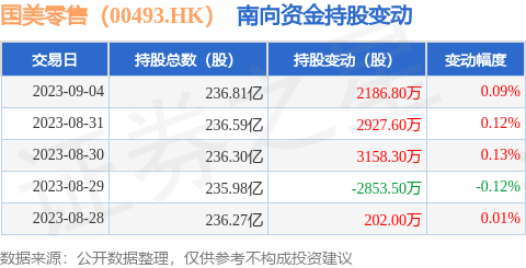 国美零售（00493.HK）：9月4日南向资金增持2186.8万股