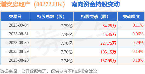 瑞安房地产（00272.HK）：9月4日南向资金增持84.25万股