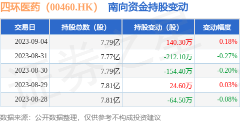 四环医药（00460.HK）：9月4日南向资金增持140.3万股